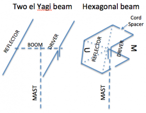 Yagi Hex2